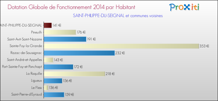 Montant des dotations globales de fonctionnement DGF par Habitant pour SAINT-PHILIPPE-DU-SEIGNAL et les communes proches en 2014. Comparaison des des dotations globales de fonctionnement DGF par habitant pour SAINT-PHILIPPE-DU-SEIGNAL et les communes voisines en 2014.
