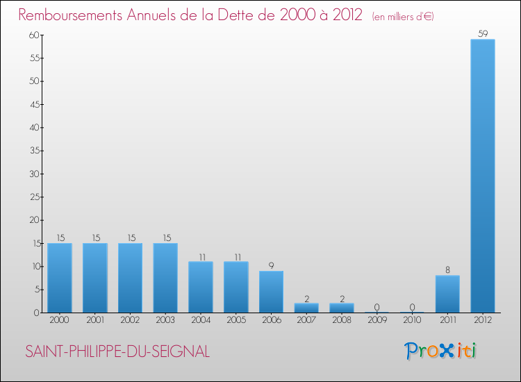 Evolution de l'annuité de la dette pour la commune de SAINT-PHILIPPE-DU-SEIGNAL de 2000 à 2012 Annuités de la dette pour SAINT-PHILIPPE-DU-SEIGNAL de 2000 à 2012