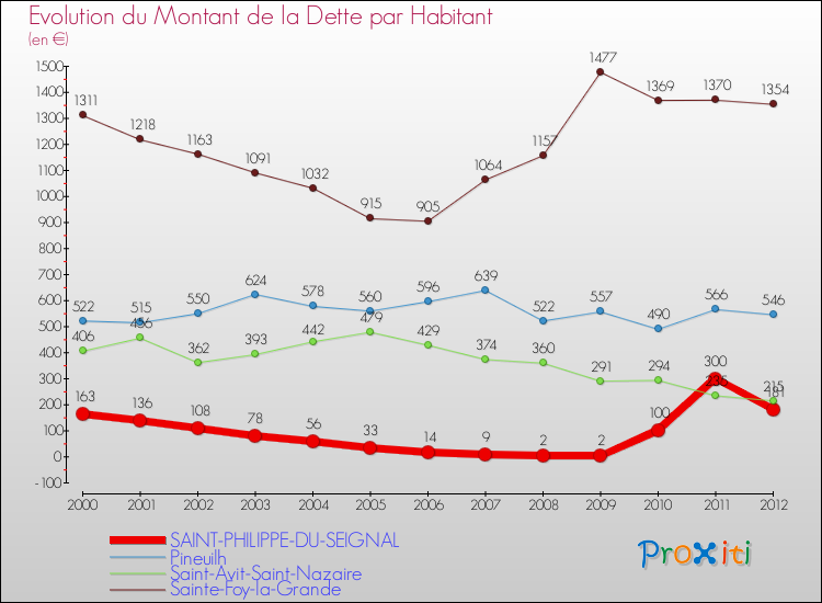Evolution de la dette par habitant pour la commune de SAINT-PHILIPPE-DU-SEIGNAL et les communes proches de 2000 à 2012 Comparaison de la dette par habitant pour SAINT-PHILIPPE-DU-SEIGNAL et les communes voisines de 2000 à 2012