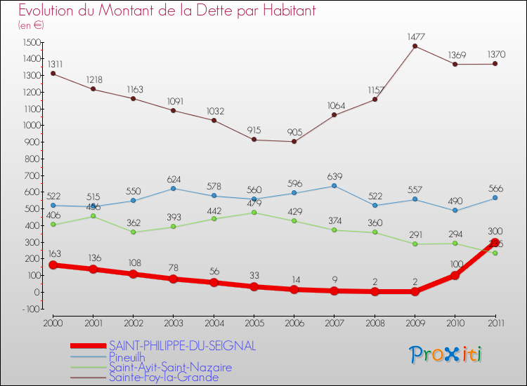 Evolution de la dette par habitant pour la commune de SAINT-PHILIPPE-DU-SEIGNAL et les communes proches Comparaison de la dette par habitant pour SAINT-PHILIPPE-DU-SEIGNAL et les communes voisines