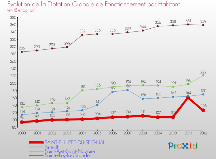 Evolution et montant de la dotation globale de fonctionnement par Habitant pour SAINT-PHILIPPE-DU-SEIGNAL et les communes proches Comparaison des dotations globales de fonctionnement par habitant pour SAINT-PHILIPPE-DU-SEIGNAL et les communes voisines