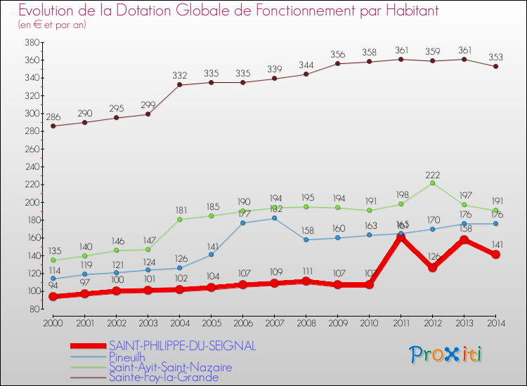 Evolution et montant de la dotation globale de fonctionnement par Habitant pour SAINT-PHILIPPE-DU-SEIGNAL et les communes proches de 2000 à 2014. Comparaison des dotations globales de fonctionnement par habitant pour SAINT-PHILIPPE-DU-SEIGNAL et les communes voisines de 2000 à 2014.