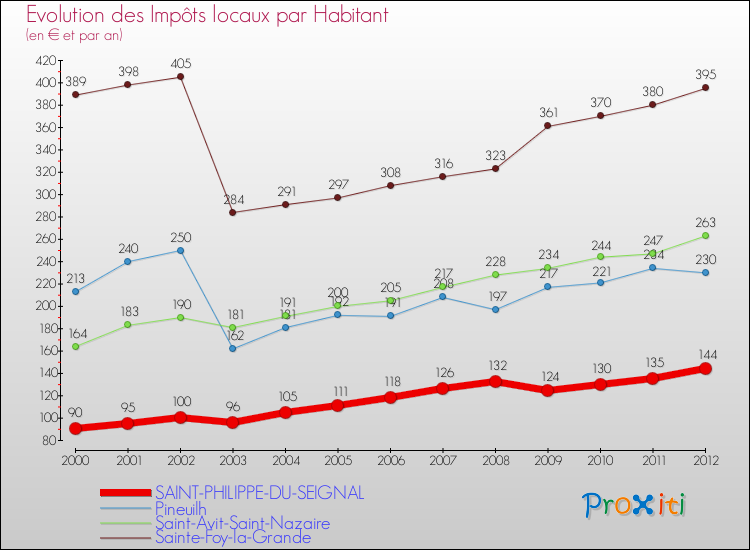 Evolution et montant des impôts locaux par Habitant pour SAINT-PHILIPPE-DU-SEIGNAL et les communes proches Comparaison des impôts locaux par habitant pour SAINT-PHILIPPE-DU-SEIGNAL et les communes voisines