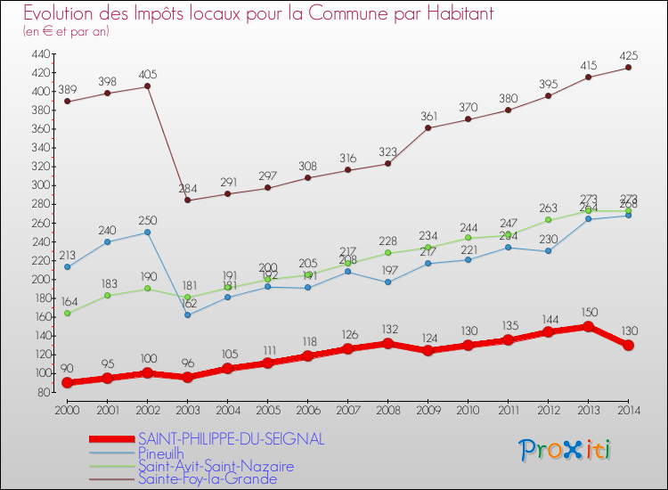 Evolution et montant des impôts locaux par Habitant pour SAINT-PHILIPPE-DU-SEIGNAL et les communes proches de 2000 à 2014 Comparaison des impôts locaux par habitant pour SAINT-PHILIPPE-DU-SEIGNAL et les communes voisines de 2000 à 2014