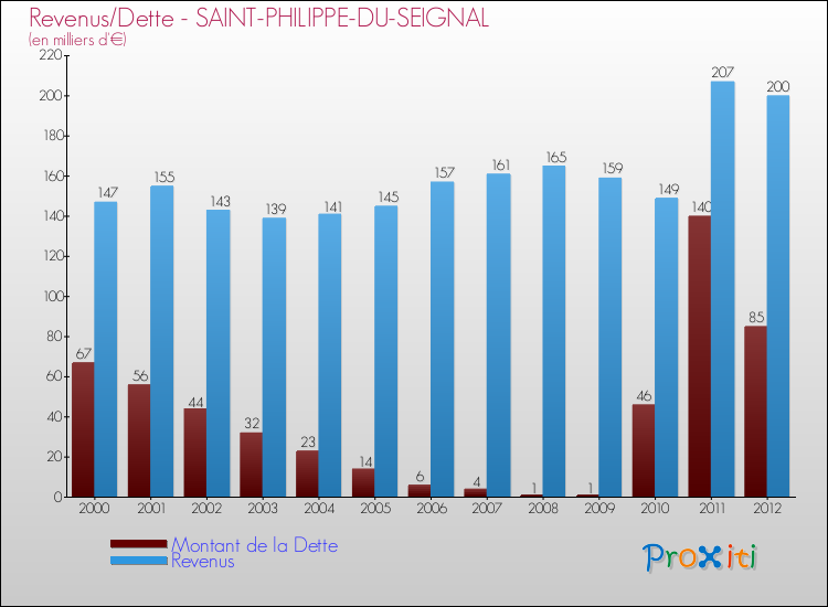 Evolution comparée de la dette et des revenus pour la commune de SAINT-PHILIPPE-DU-SEIGNAL de 2000 à 2012 Comparaison de la dette et des revenus pour SAINT-PHILIPPE-DU-SEIGNAL de 2000 à 2012