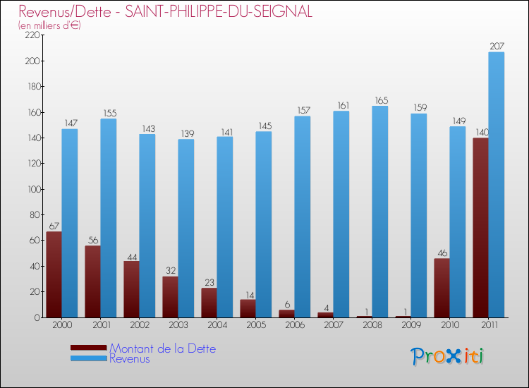Evolution comparée de la dette et des revenus pour la commune de SAINT-PHILIPPE-DU-SEIGNAL de 2000 à 2011 Comparaison de la dette et des revenus pour SAINT-PHILIPPE-DU-SEIGNAL de 2000 à 2011