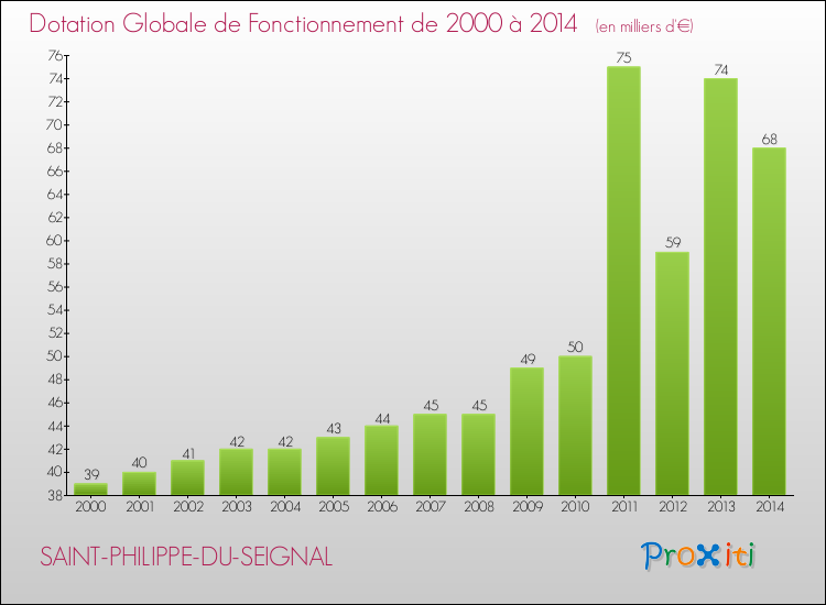 Evolution du montant de la Dotation Globale de Fonctionnement pour la commune de SAINT-PHILIPPE-DU-SEIGNAL de 2000 à 2014 Evolution du montant de la Dotation Globale de Fonctionnement pour SAINT-PHILIPPE-DU-SEIGNAL de 2000 à 2014