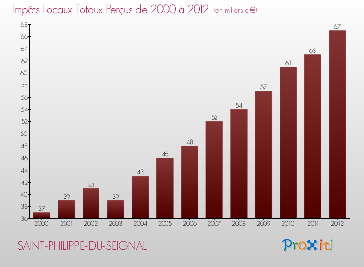 Evolution des Impôts Locaux pour la commune de SAINT-PHILIPPE-DU-SEIGNAL de 2000 à 2012 Evolution des Impôts Locaux pour SAINT-PHILIPPE-DU-SEIGNAL de 2000 à 2012