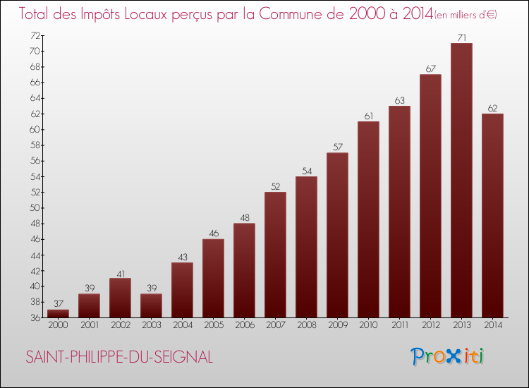 Evolution des Impôts Locaux pour la commune de SAINT-PHILIPPE-DU-SEIGNAL de 2000 à 2014 Evolution des Impôts Locaux pour SAINT-PHILIPPE-DU-SEIGNAL de 2000 à 2014