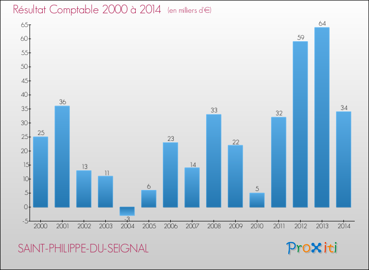 Evolution du résultat comptable pour la commune de SAINT-PHILIPPE-DU-SEIGNAL de 2000 à 2014 Evolution du résultat comptable pour SAINT-PHILIPPE-DU-SEIGNAL de 2000 à 2014