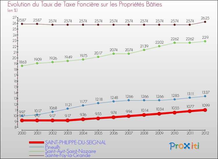 Evolution du taux de la taxe foncière sur le bati pour SAINT-PHILIPPE-DU-SEIGNAL et les communes proches de 2000 à 2012 Comparaison des taux de taxe foncière sur le bati pour SAINT-PHILIPPE-DU-SEIGNAL et les communes voisines de 2000 à 2012
