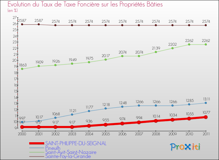 Evolution du taux de la taxe foncière sur le bati pour SAINT-PHILIPPE-DU-SEIGNAL et les communes proches Comparaison des taux de taxe foncière sur le bati pour SAINT-PHILIPPE-DU-SEIGNAL et les communes voisines