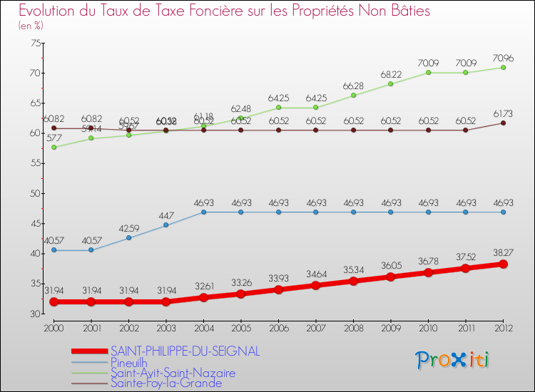 Evolution du taux de la taxe foncière sur les immeubles et terrains non batis pour SAINT-PHILIPPE-DU-SEIGNAL et les communes proches de 2000 à 2012 Comparaison des taux de la taxe foncière sur les immeubles et terrains non batis pour SAINT-PHILIPPE-DU-SEIGNAL et les communes voisines de 2000 à 2012