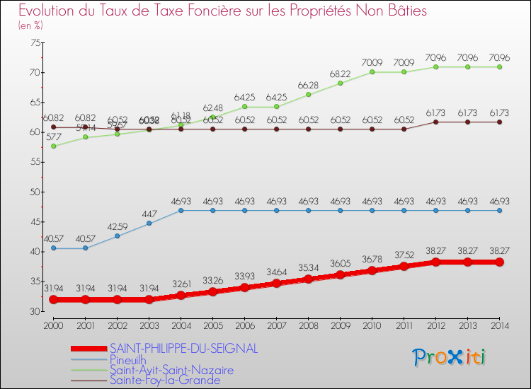 Evolution du taux de la taxe foncière sur les immeubles et terrains non batis pour SAINT-PHILIPPE-DU-SEIGNAL et les communes proches de 2000 à 2014 Comparaison des taux de la taxe foncière sur les immeubles et terrains non batis pour SAINT-PHILIPPE-DU-SEIGNAL et les communes voisines de 2000 à 2014