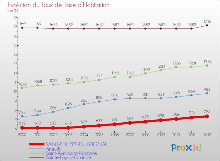 Evolution du taux de la taxe d'habitation pour SAINT-PHILIPPE-DU-SEIGNAL et les communes proches Comparaison des taux de la taxe d'habitation pour SAINT-PHILIPPE-DU-SEIGNAL et les communes voisines