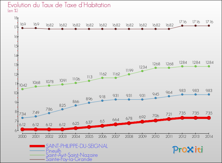 Evolution du taux de la taxe d'habitation pour SAINT-PHILIPPE-DU-SEIGNAL et les communes proches de 2000 à 2014 Comparaison des taux de la taxe d'habitation pour SAINT-PHILIPPE-DU-SEIGNAL et les communes voisines de 2000 à 2014