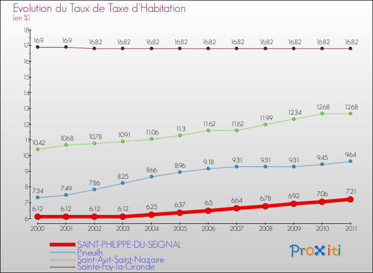 Evolution du taux de la taxe d'habitation pour SAINT-PHILIPPE-DU-SEIGNAL et les communes proches Comparaison des taux de la taxe d'habitation pour SAINT-PHILIPPE-DU-SEIGNAL et les communes voisines