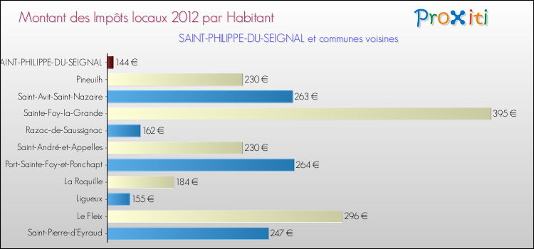 Montant des impôts locaux par Habitant pour SAINT-PHILIPPE-DU-SEIGNAL et les communes proches Comparaison des impôts locaux par habitant pour SAINT-PHILIPPE-DU-SEIGNAL et les communes voisines