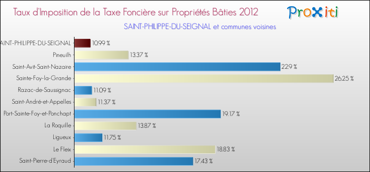 Taux d'imposition de la taxe foncière sur le bati 2012 pour SAINT-PHILIPPE-DU-SEIGNAL et les communes proches Comparaison des taux d'imposition de la taxe foncière sur le bati 2012 pour SAINT-PHILIPPE-DU-SEIGNAL et les communes voisines