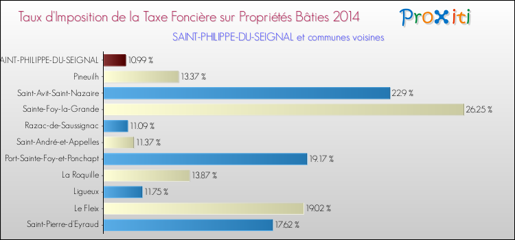 Taux d'imposition de la taxe foncière sur le bati 2014 pour SAINT-PHILIPPE-DU-SEIGNAL et les communes proches Comparaison des taux d'imposition de la taxe foncière sur le bati 2014 pour SAINT-PHILIPPE-DU-SEIGNAL et les communes voisines