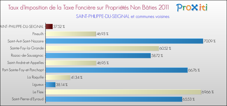 Taux d'imposition de la taxe foncière sur les immeubles et terrains non batis 2011 pour SAINT-PHILIPPE-DU-SEIGNAL et les communes proches Comparaison des taux d'imposition de la taxe foncière sur les immeubles et terrains non batis 2011 pour SAINT-PHILIPPE-DU-SEIGNAL et les communes voisines
