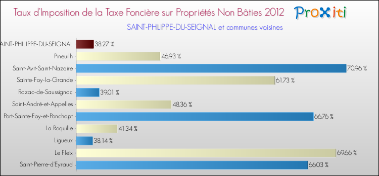 Taux d'imposition de la taxe foncière sur les immeubles et terrains non batis 2012 pour SAINT-PHILIPPE-DU-SEIGNAL et les communes proches Comparaison des taux d'imposition de la taxe foncière sur les immeubles et terrains non batis 2012 pour SAINT-PHILIPPE-DU-SEIGNAL et les communes voisines
