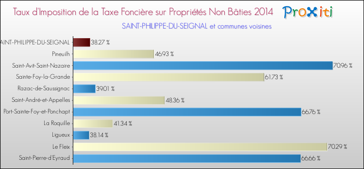 Taux d'imposition de la taxe foncière sur les immeubles et terrains non batis 2014 pour SAINT-PHILIPPE-DU-SEIGNAL et les communes proches Comparaison des taux d'imposition de la taxe foncière sur les immeubles et terrains non batis 2014 pour SAINT-PHILIPPE-DU-SEIGNAL et les communes voisines