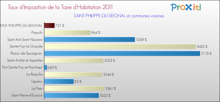 Taux d'imposition de la taxe d'habitation 2011 pour SAINT-PHILIPPE-DU-SEIGNAL et les communes proches Comparaison des taux d'imposition de la taxe d'habitation 2011 pour SAINT-PHILIPPE-DU-SEIGNAL et les communes voisines