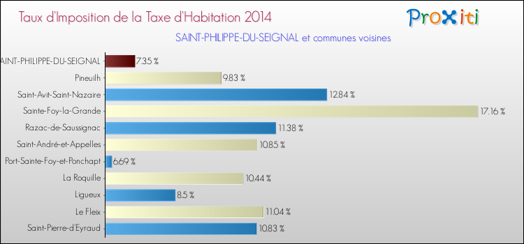 Taux d'imposition de la taxe d'habitation 2014 pour SAINT-PHILIPPE-DU-SEIGNAL et les communes proches Comparaison des taux d'imposition de la taxe d'habitation 2014 pour SAINT-PHILIPPE-DU-SEIGNAL et les communes voisines