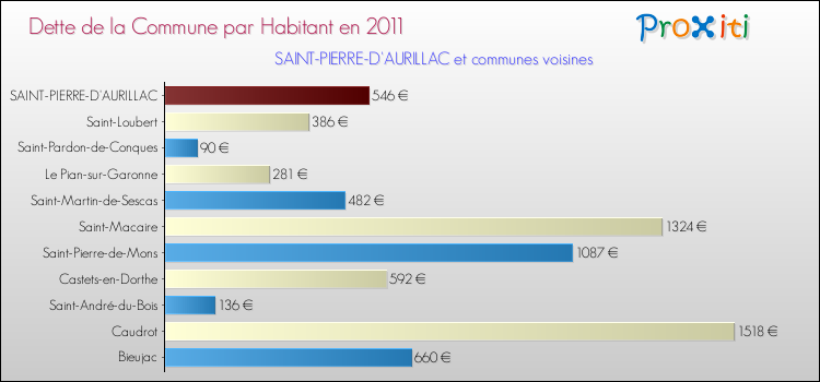 Dette par habitant de la commune en 2011 pour SAINT-PIERRE-D'AURILLAC et les communes proches Comparaison de la dette par habitant de la commune en 2011 pour SAINT-PIERRE-D'AURILLAC et les communes voisines