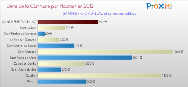 Dette par habitant de la commune en 2012 pour SAINT-PIERRE-D'AURILLAC et les communes proches Comparaison de la dette par habitant de la commune en 2012 pour SAINT-PIERRE-D'AURILLAC et les communes voisines