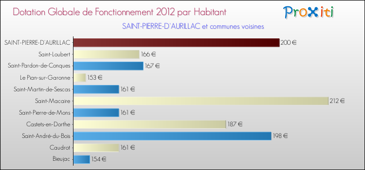 Montant des dotations globales de fonctionnement DGF par Habitant pour SAINT-PIERRE-D'AURILLAC et les communes proches Comparaison des des dotations globales de fonctionnement DGF par habitant pour SAINT-PIERRE-D'AURILLAC et les communes voisines
