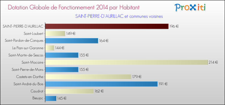 Montant des dotations globales de fonctionnement DGF par Habitant pour SAINT-PIERRE-D'AURILLAC et les communes proches en 2014. Comparaison des des dotations globales de fonctionnement DGF par habitant pour SAINT-PIERRE-D'AURILLAC et les communes voisines en 2014.