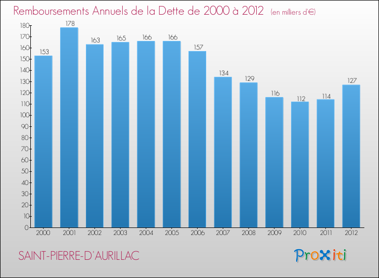 Evolution de l'annuité de la dette pour la commune de SAINT-PIERRE-D'AURILLAC de 2000 à 2012 Annuités de la dette pour SAINT-PIERRE-D'AURILLAC de 2000 à 2012
