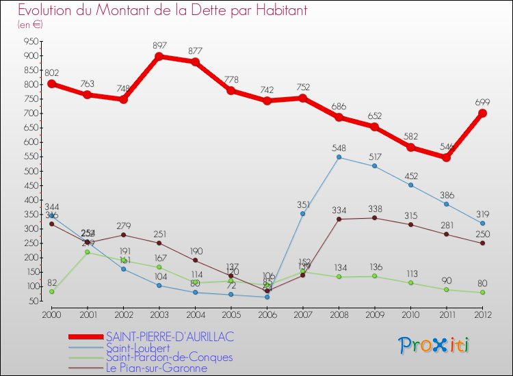 Evolution de la dette par habitant pour la commune de SAINT-PIERRE-D'AURILLAC et les communes proches de 2000 à 2012 Comparaison de la dette par habitant pour SAINT-PIERRE-D'AURILLAC et les communes voisines de 2000 à 2012