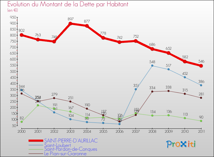 Evolution de la dette par habitant pour la commune de SAINT-PIERRE-D'AURILLAC et les communes proches Comparaison de la dette par habitant pour SAINT-PIERRE-D'AURILLAC et les communes voisines