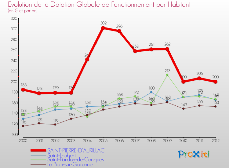Evolution et montant de la dotation globale de fonctionnement par Habitant pour SAINT-PIERRE-D'AURILLAC et les communes proches Comparaison des dotations globales de fonctionnement par habitant pour SAINT-PIERRE-D'AURILLAC et les communes voisines