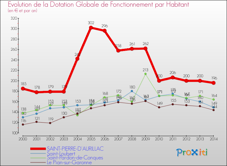 Evolution et montant de la dotation globale de fonctionnement par Habitant pour SAINT-PIERRE-D'AURILLAC et les communes proches de 2000 à 2014. Comparaison des dotations globales de fonctionnement par habitant pour SAINT-PIERRE-D'AURILLAC et les communes voisines de 2000 à 2014.