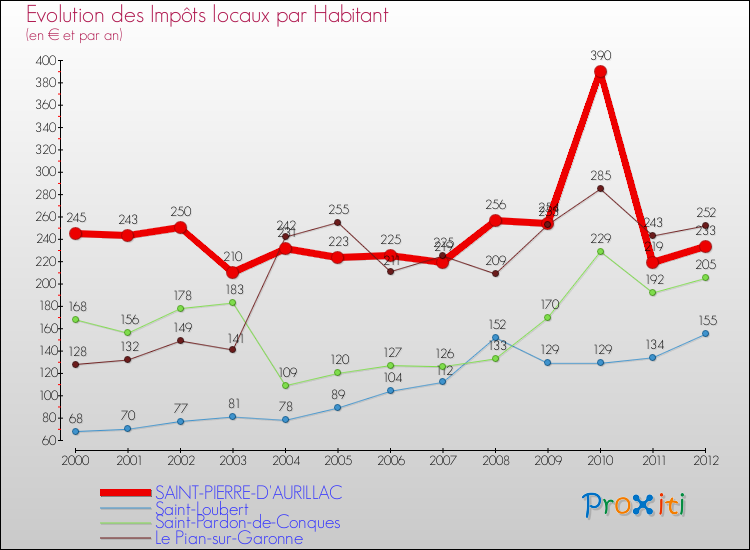 Evolution et montant des impôts locaux par Habitant pour SAINT-PIERRE-D'AURILLAC et les communes proches Comparaison des impôts locaux par habitant pour SAINT-PIERRE-D'AURILLAC et les communes voisines