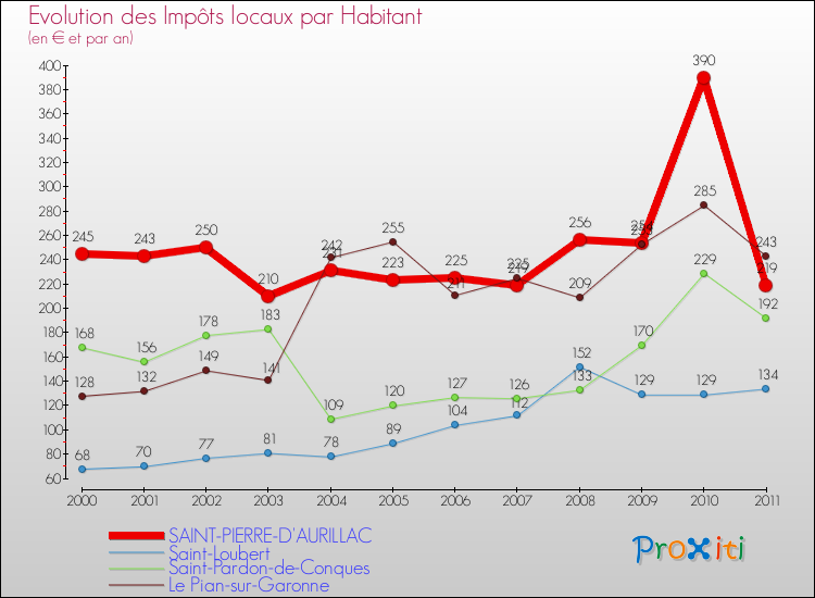 Evolution et montant des impôts locaux par Habitant pour SAINT-PIERRE-D'AURILLAC et les communes proches Comparaison des impôts locaux par habitant pour SAINT-PIERRE-D'AURILLAC et les communes voisines