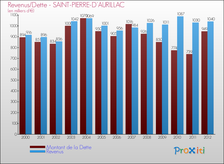 Evolution comparée de la dette et des revenus pour la commune de SAINT-PIERRE-D'AURILLAC de 2000 à 2012 Comparaison de la dette et des revenus pour SAINT-PIERRE-D'AURILLAC de 2000 à 2012