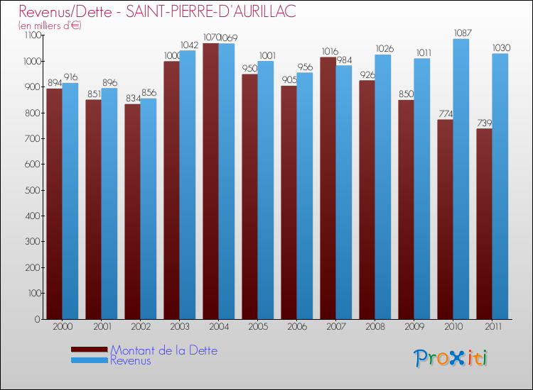 Evolution comparée de la dette et des revenus pour la commune de SAINT-PIERRE-D'AURILLAC de 2000 à 2011 Comparaison de la dette et des revenus pour SAINT-PIERRE-D'AURILLAC de 2000 à 2011
