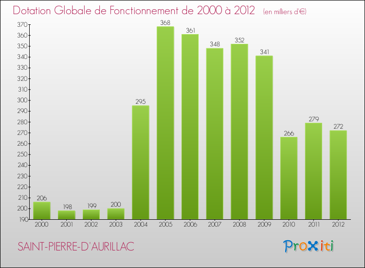 Evolution du montant de la Dotation Globale de Fonctionnement pour la commune de SAINT-PIERRE-D'AURILLAC de 2000 à 2012 Evolution du montant de la Dotation Globale de Fonctionnement pour SAINT-PIERRE-D'AURILLAC de 2000 à 2012