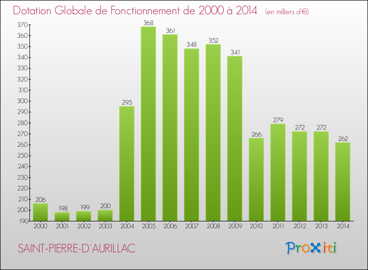 Evolution du montant de la Dotation Globale de Fonctionnement pour la commune de SAINT-PIERRE-D'AURILLAC de 2000 à 2014 Evolution du montant de la Dotation Globale de Fonctionnement pour SAINT-PIERRE-D'AURILLAC de 2000 à 2014