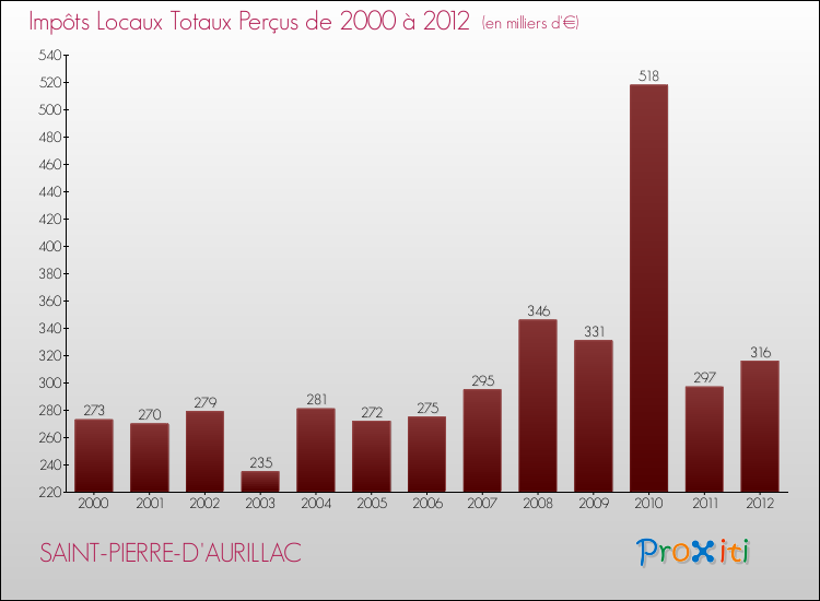 Evolution des Impôts Locaux pour la commune de SAINT-PIERRE-D'AURILLAC de 2000 à 2012 Evolution des Impôts Locaux pour SAINT-PIERRE-D'AURILLAC de 2000 à 2012