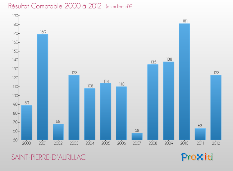 Evolution du résultat comptable pour la commune de SAINT-PIERRE-D'AURILLAC de 2000 à 2012 Evolution du résultat comptable pour SAINT-PIERRE-D'AURILLAC de 2000 à 2012