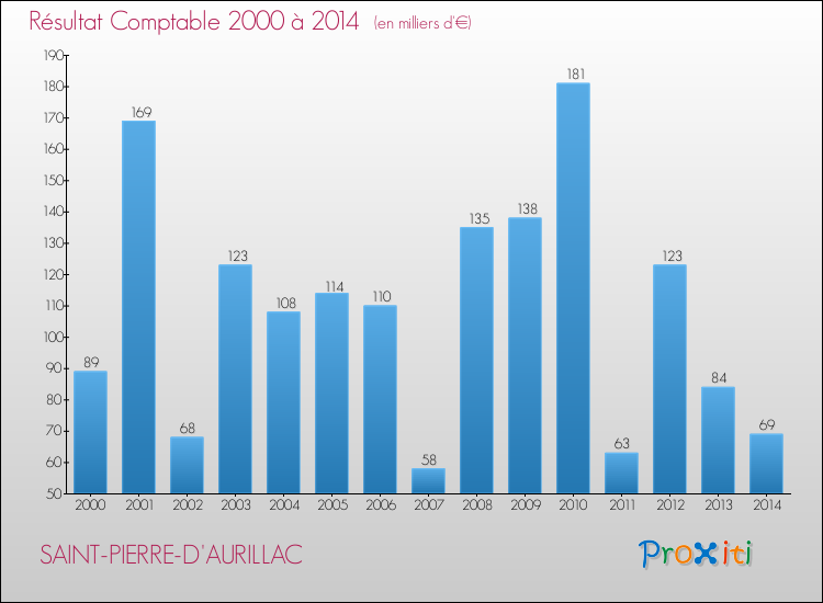 Evolution du résultat comptable pour la commune de SAINT-PIERRE-D'AURILLAC de 2000 à 2014 Evolution du résultat comptable pour SAINT-PIERRE-D'AURILLAC de 2000 à 2014