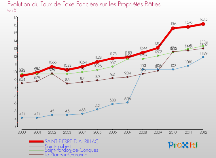 Evolution du taux de la taxe foncière sur le bati pour SAINT-PIERRE-D'AURILLAC et les communes proches de 2000 à 2012 Comparaison des taux de taxe foncière sur le bati pour SAINT-PIERRE-D'AURILLAC et les communes voisines de 2000 à 2012