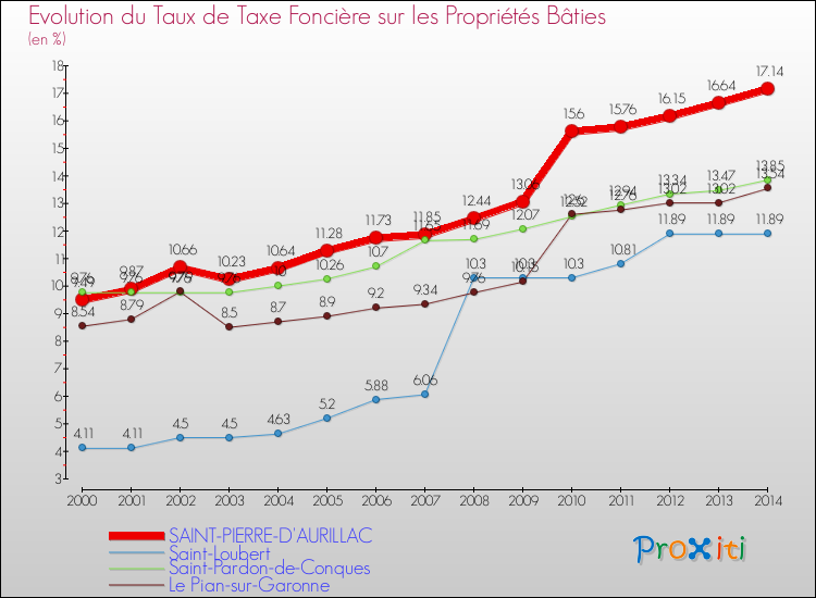 Evolution du taux de la taxe foncière sur le bati pour SAINT-PIERRE-D'AURILLAC et les communes proches de 2000 à 2014 Comparaison des taux de taxe foncière sur le bati pour SAINT-PIERRE-D'AURILLAC et les communes voisines de 2000 à 2014