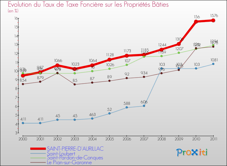 Evolution du taux de la taxe foncière sur le bati pour SAINT-PIERRE-D'AURILLAC et les communes proches Comparaison des taux de taxe foncière sur le bati pour SAINT-PIERRE-D'AURILLAC et les communes voisines